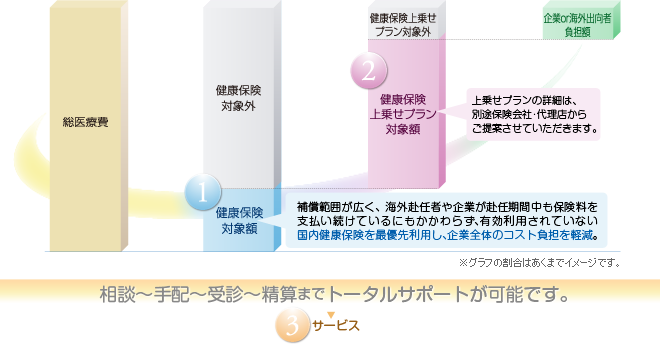 相談～手配～受診～精算までトータルサポートが可能です。