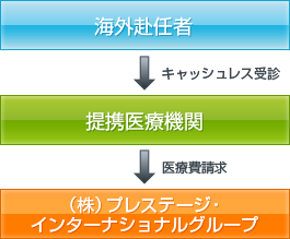 全世界でキャッシュレスメディカルサービス提供可能な医療機関ネットワークを構築